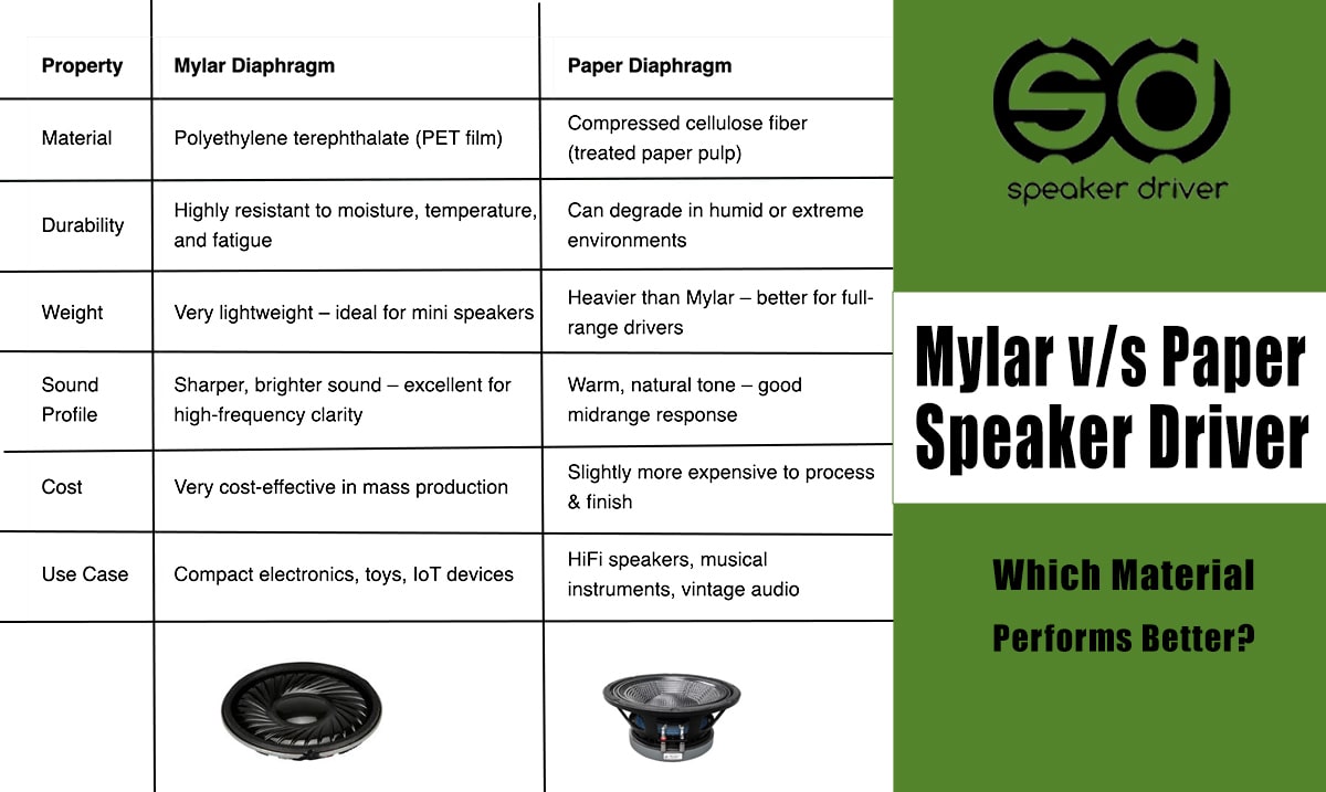 Mylar vs Paper Speaker Drivers: Which Material Performs Better?